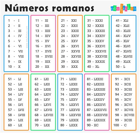 Números Romanos [tabla y convertidor] .